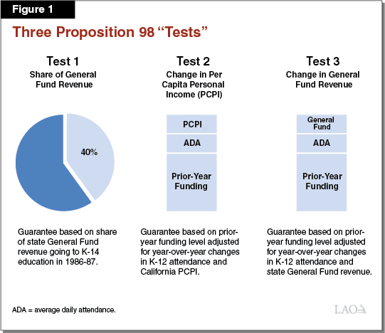 Three Proposition 98 'Tests'