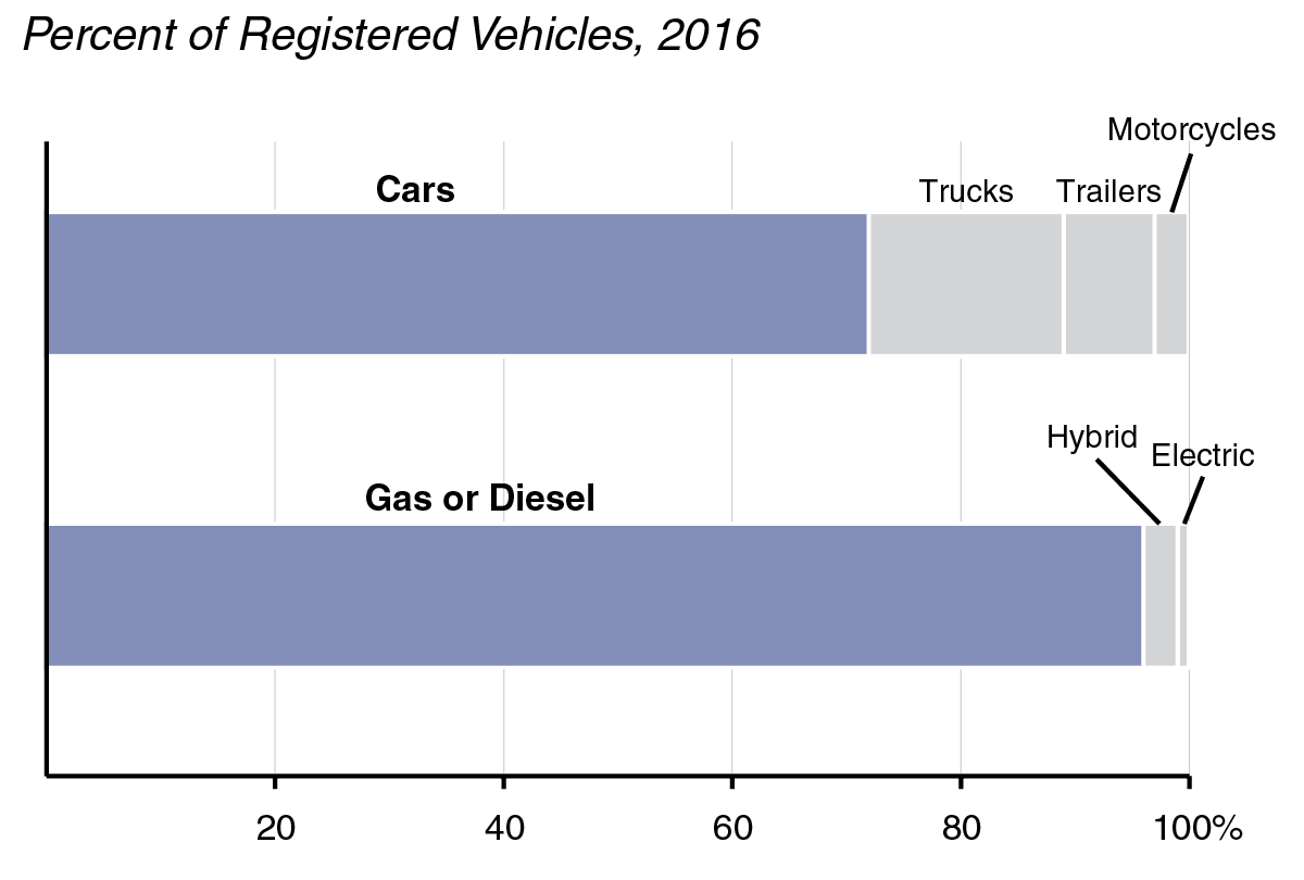 Figure: Most California Vehicles are Cars and Use Gas or Diesel