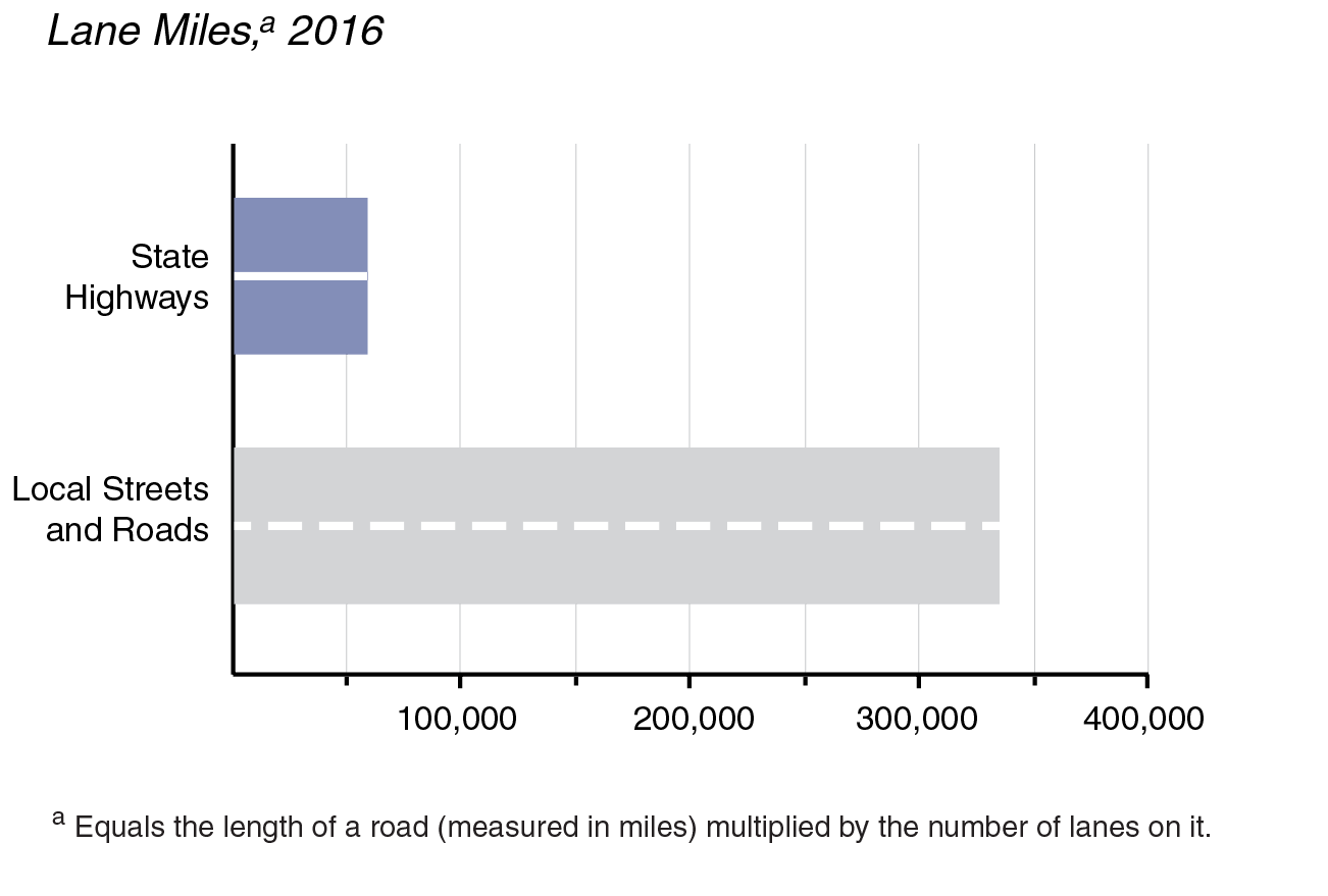 Figure: State Highway System Much Smaller Than Network of Local Streets and Roads