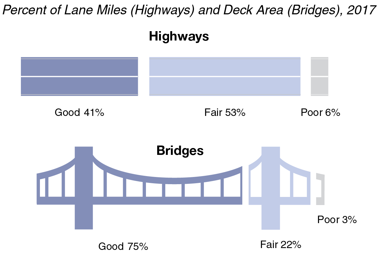 Figure: Most State Highways and Bridges Are in Good or Fair Condition