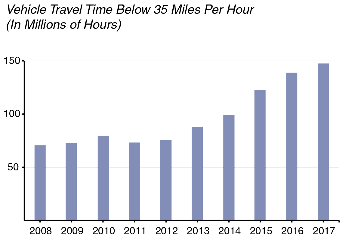 Figure: State Highway Congestion Increasing in Recent Years