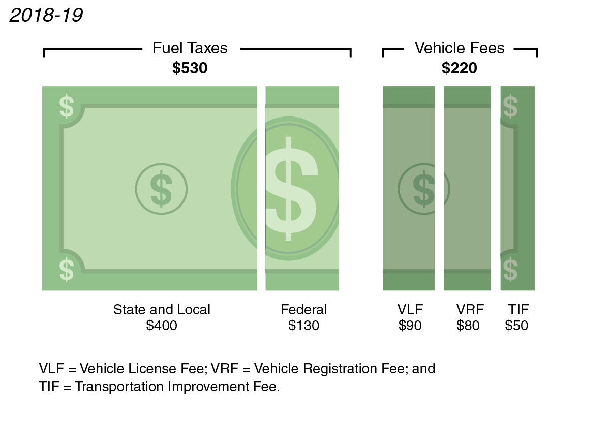 Figure: Average Driver Pays Over $750 Annually in Fuel Taxes and Vehicle Fees