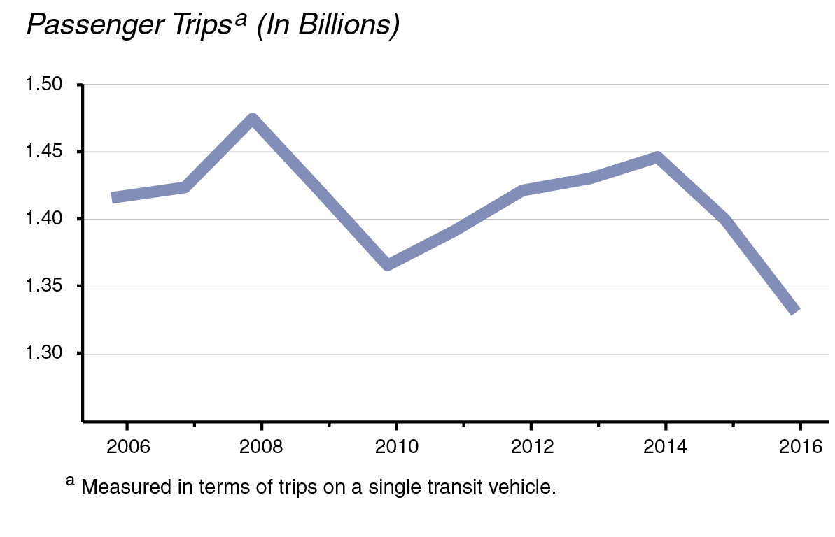 Figure: Transit Ridership Has Declined in Recent Years