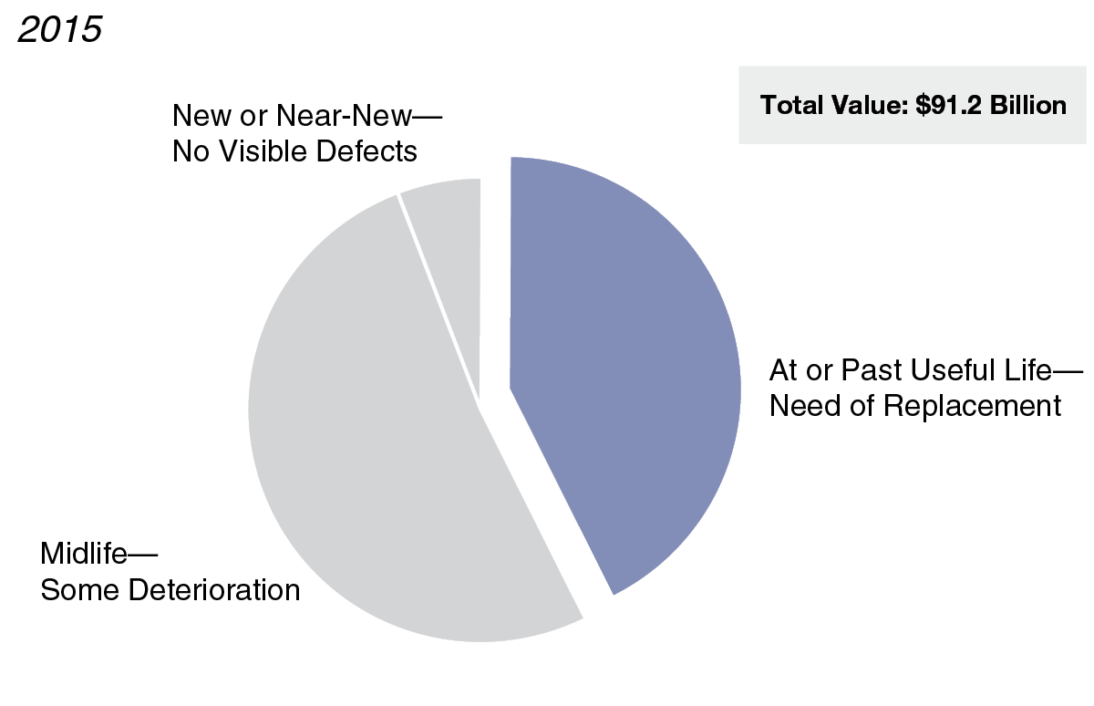 Figure: Large Share of Transit Assets Are in Need of Replacement