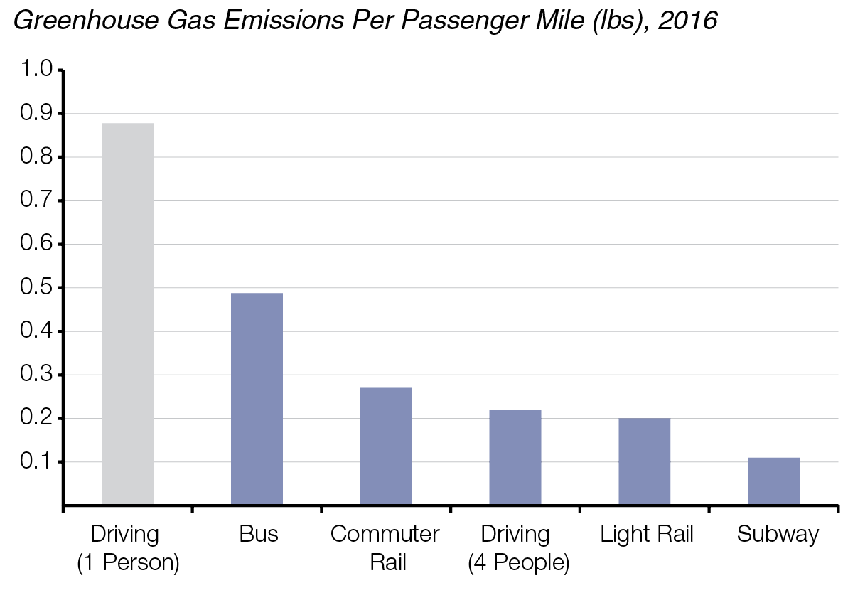 Figure: Transit Trips Pollute Less Than Driving Alone