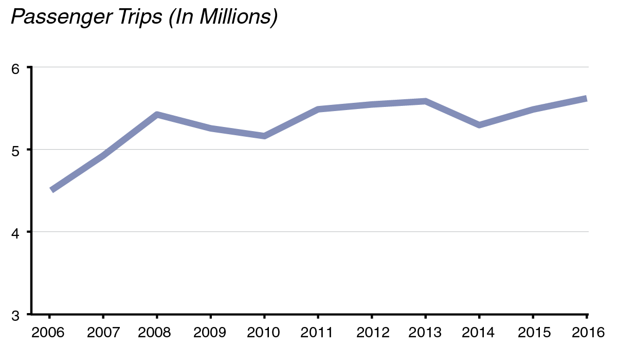 Figure: Intercity Rail Ridership Growing Steadily