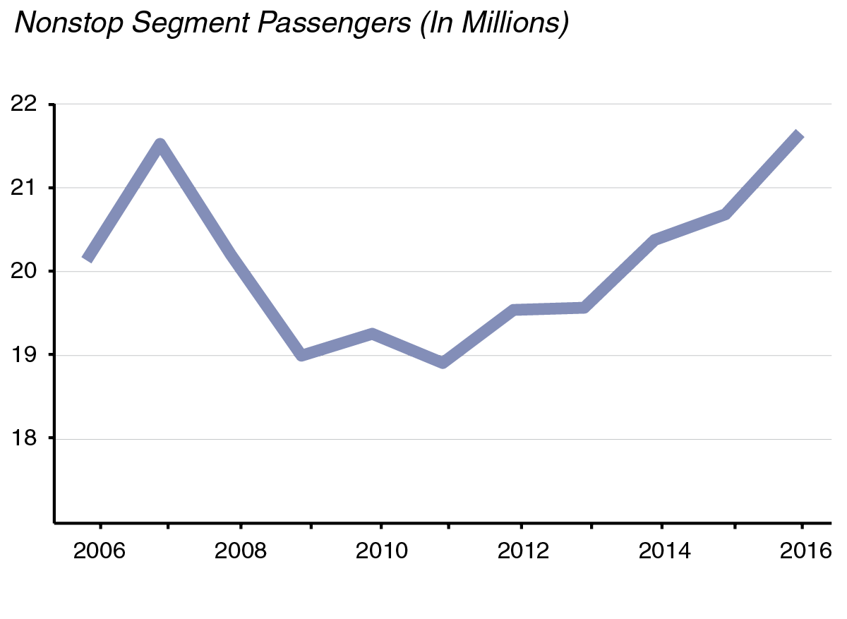 Figure: Air Travel Within California Rising