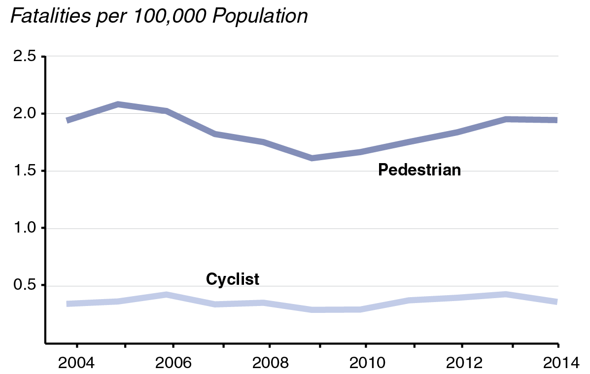 Figure: Pedestrian and Cyclist Fatality Rates Increasing in Recent Years