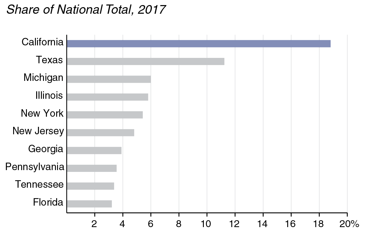 Figure: More Imports Enter the U.S. Through California Than Any Other State