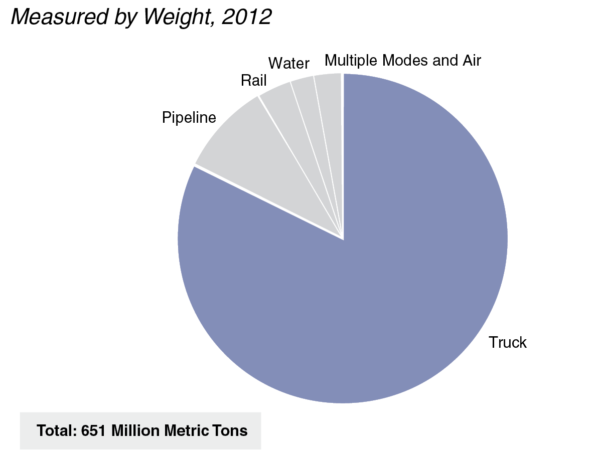 Figure: Most Domestic Freight Shipped Out of California on Trucks