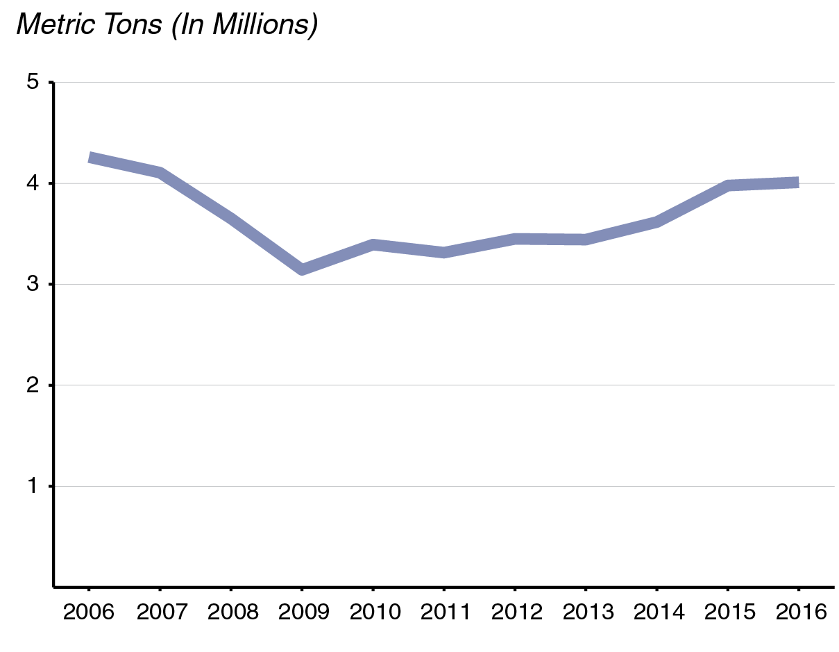 Figure: Air Cargo Volumes at California Airports Increasing After Sharp Decline