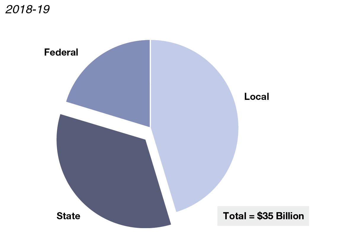 Figure: Funding for Highways, Roads, and Transit Comes From Multiple Sources