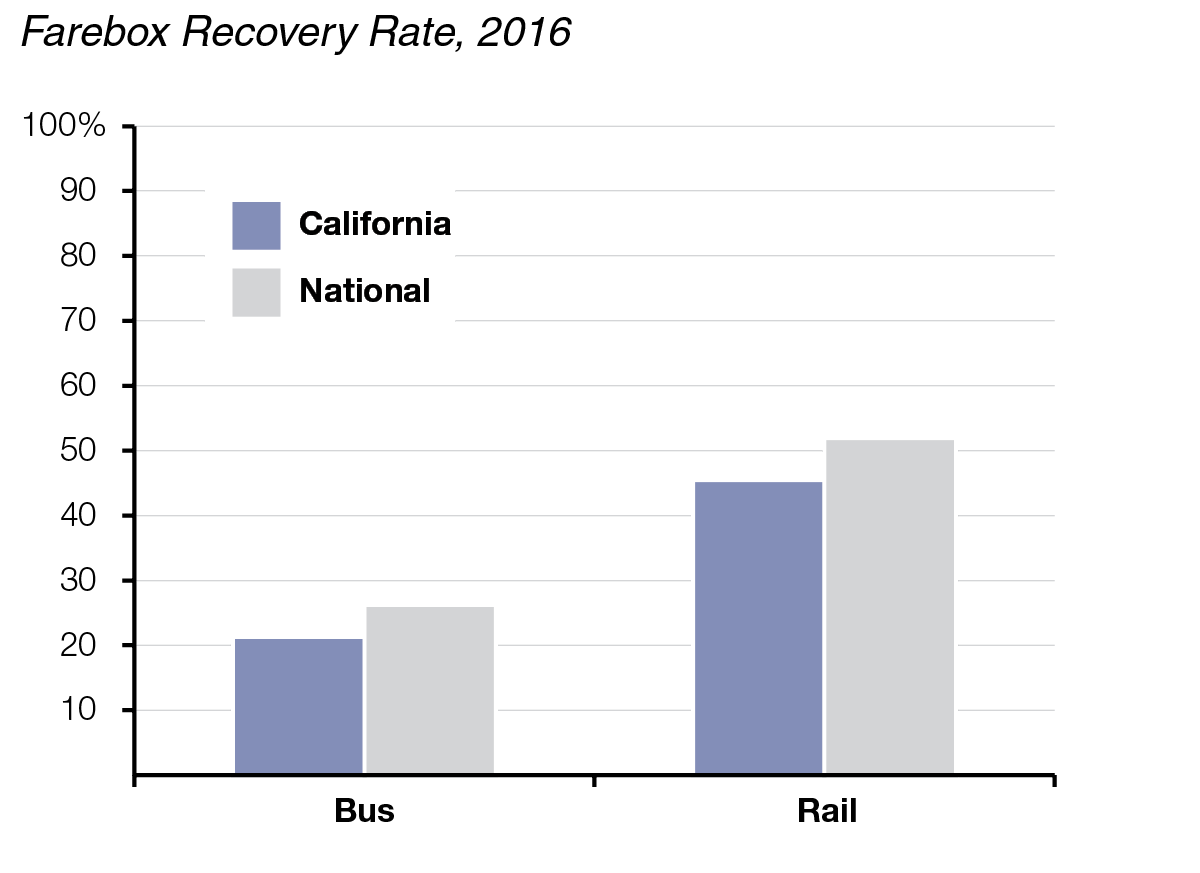 Figure: Passenger Fares Provide Less Than Half of Transit Operating Revenues