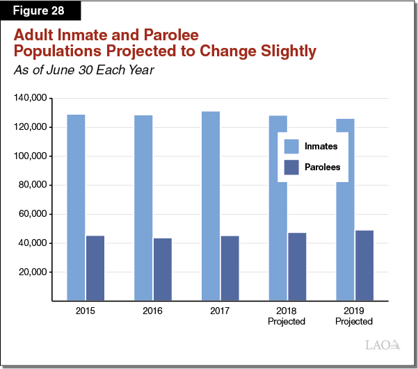 Figure 28 - Adult Inmate and Parolee Populations Projected to Change Slightly