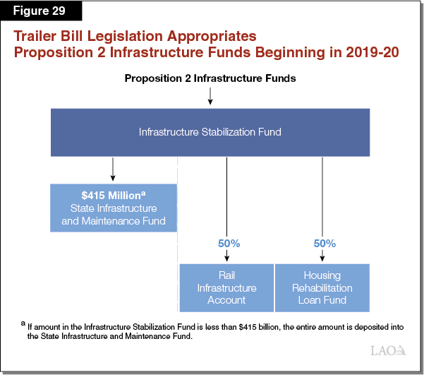 Figure 29 - Trailer Bill Legislation Appropriates Proposition 2 Infrastructure Funds Beginning in 2019-20