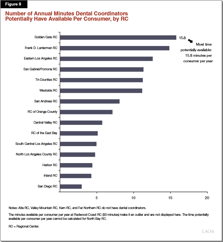 Figure 9 - Access to Dental Coordinators by Regional Center