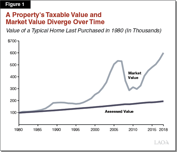 Figure 1 - A Property's Taxable Value and Market Value Diverge Over Time