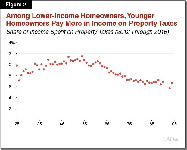 Figure 2 - Among Lower-Income Homeowners, Younger Homeowners Pay More in Income on Property Taxes