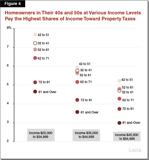 Figure 4 - Homeowners in Their Forties and Fifties At Various Income Levels Pay the Highest Shares of Income Toward Property Taxes