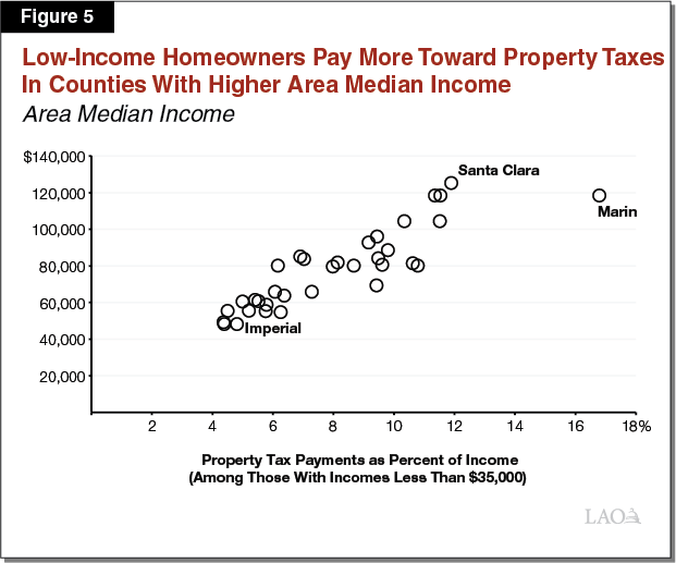 Figure 5 - Low-Income Homeowners Pay More Toward Property Taxes
In Counties With Higher Area Median Income