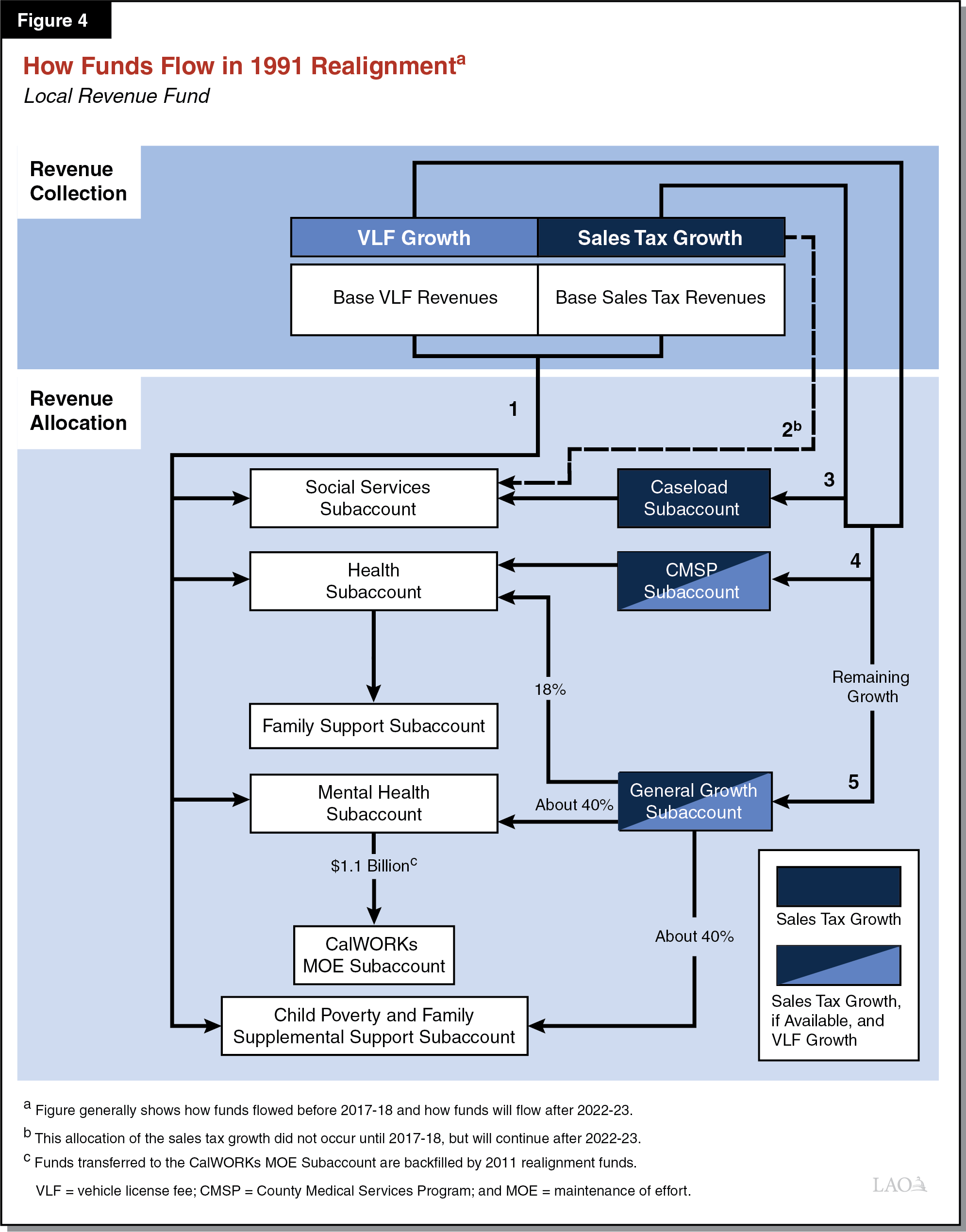 Figure 4 - How Funds Flow in 1991 Realignment