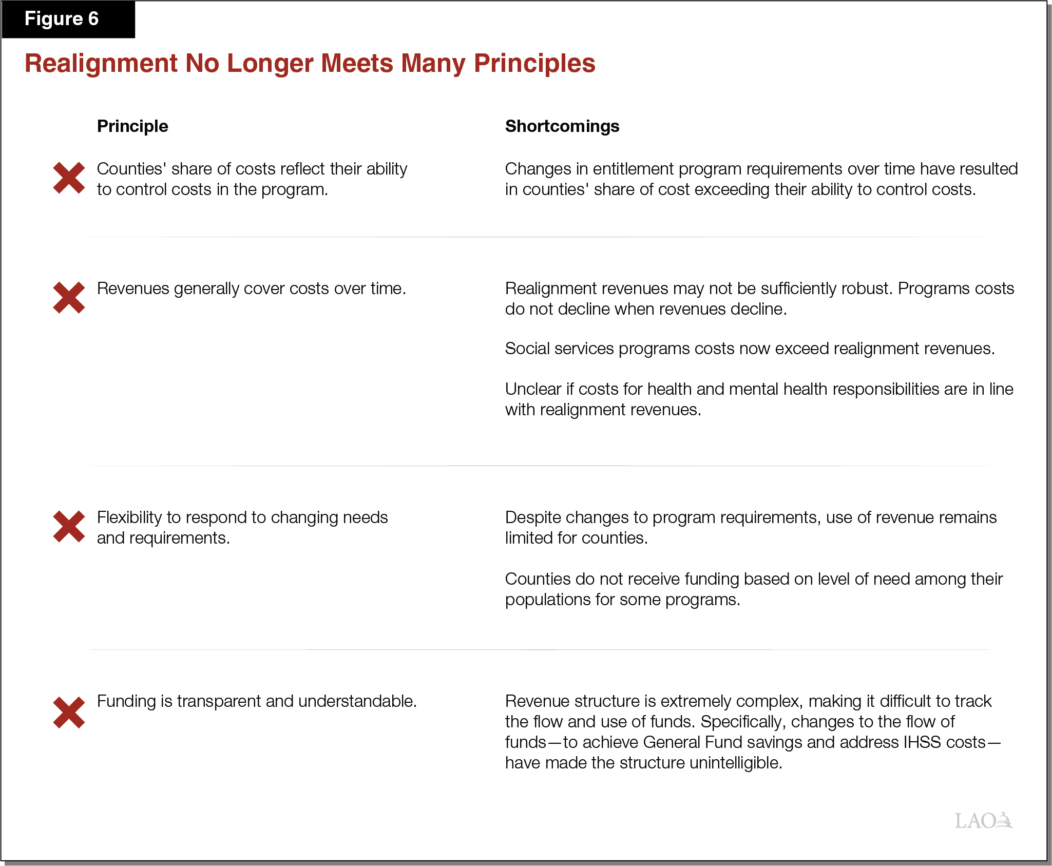 Figure 6 - Realignment No Longer Meets Many Principles