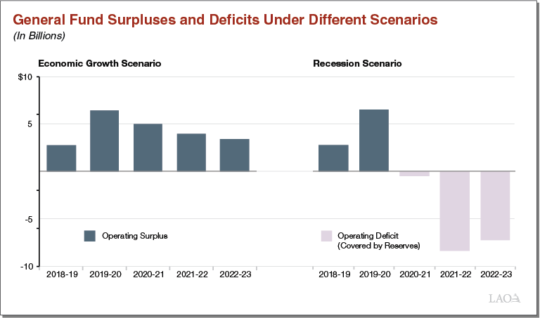 Executive Summary Figure - General Fund Surpluses and Deficits Under Different Scenarios