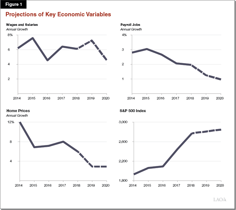 Figure 1 - Projections of Key Economic Variables