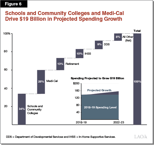 Figure 6 - Schools and Community Colleges and Medi-Cal Drive $19 Billion in Projected Spending Growth