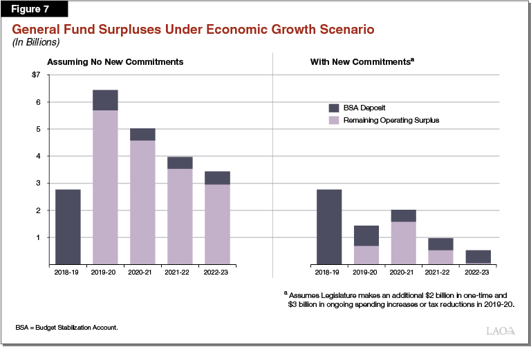 Figure 7 - General Fund Surpluses Assuming Economic Growth and No New Committments