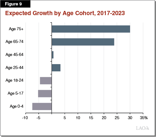 Figure 9 - Expected Growth by Age Cohort, 2017-2023