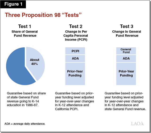 Figure 1 - Three Proposition 98 Tests