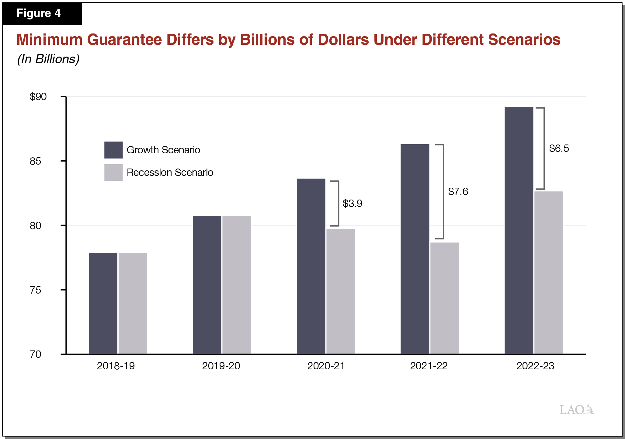 Figure 4 - Minimum Guarantee Differs by Billions of Dollars Under Different Scenarios