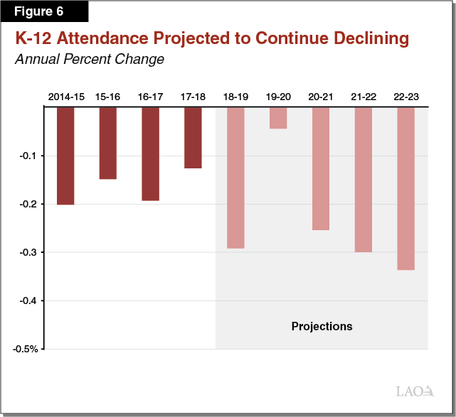 Figure 6 - K-12 Attendance Projected to Decline Each Year of the Period