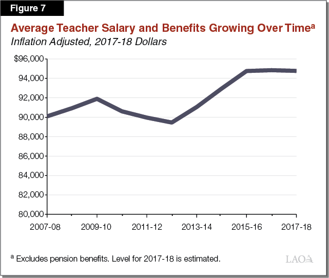 Figure 7 - Average Teacher Salary and Benefits Growing Over Time