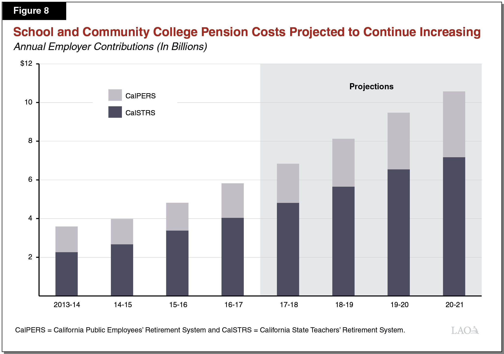 Figure 8 - School and Community College Pension Costs Rising Over the Period