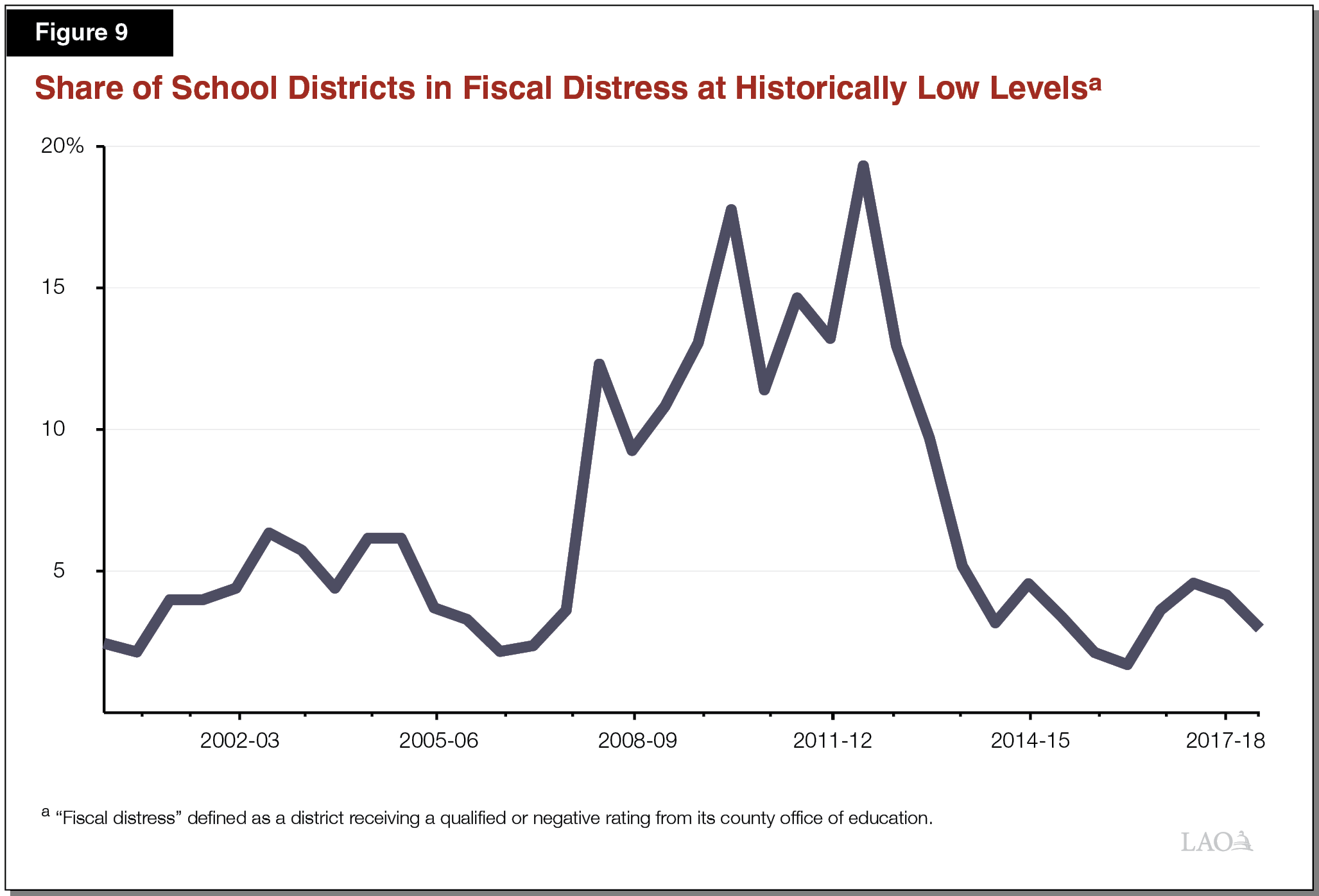 Figure 9 - Share of School Districts in Fiscal Distress at Historically Low Levels