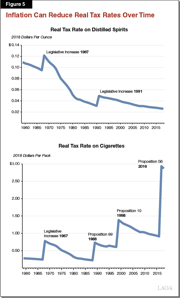 Figure 5 - Without Annual Inflation_Adjustment, Real Tax Rates Fall Over Time