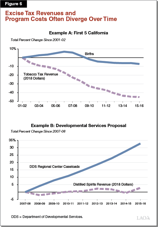 Figure 6 - Excise Tax Revenues and Program Costs Move Differently Over Time