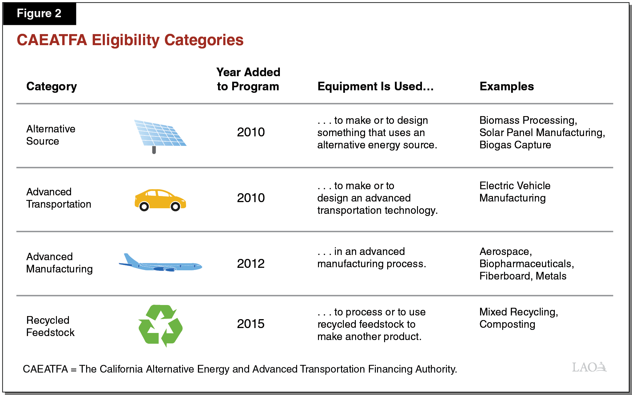 Figure 2 - CAEATFA Eligibility Categories