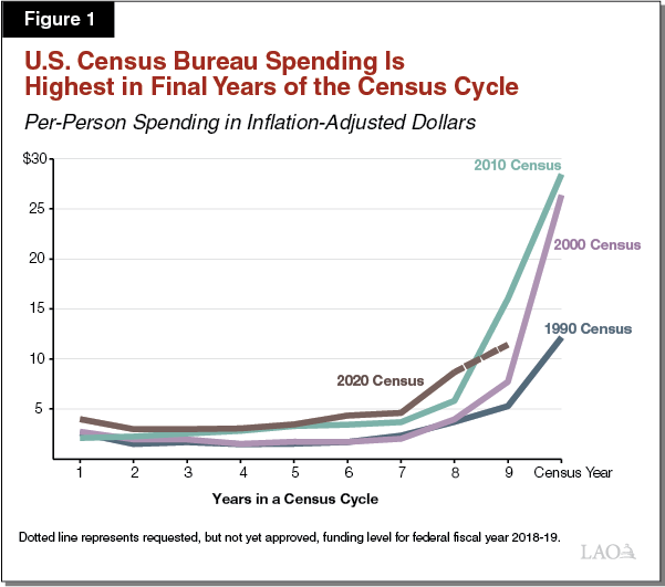 Figure 1 - U.S. Census Bureau Spending Is Highest in Final Years of the Census Cycle