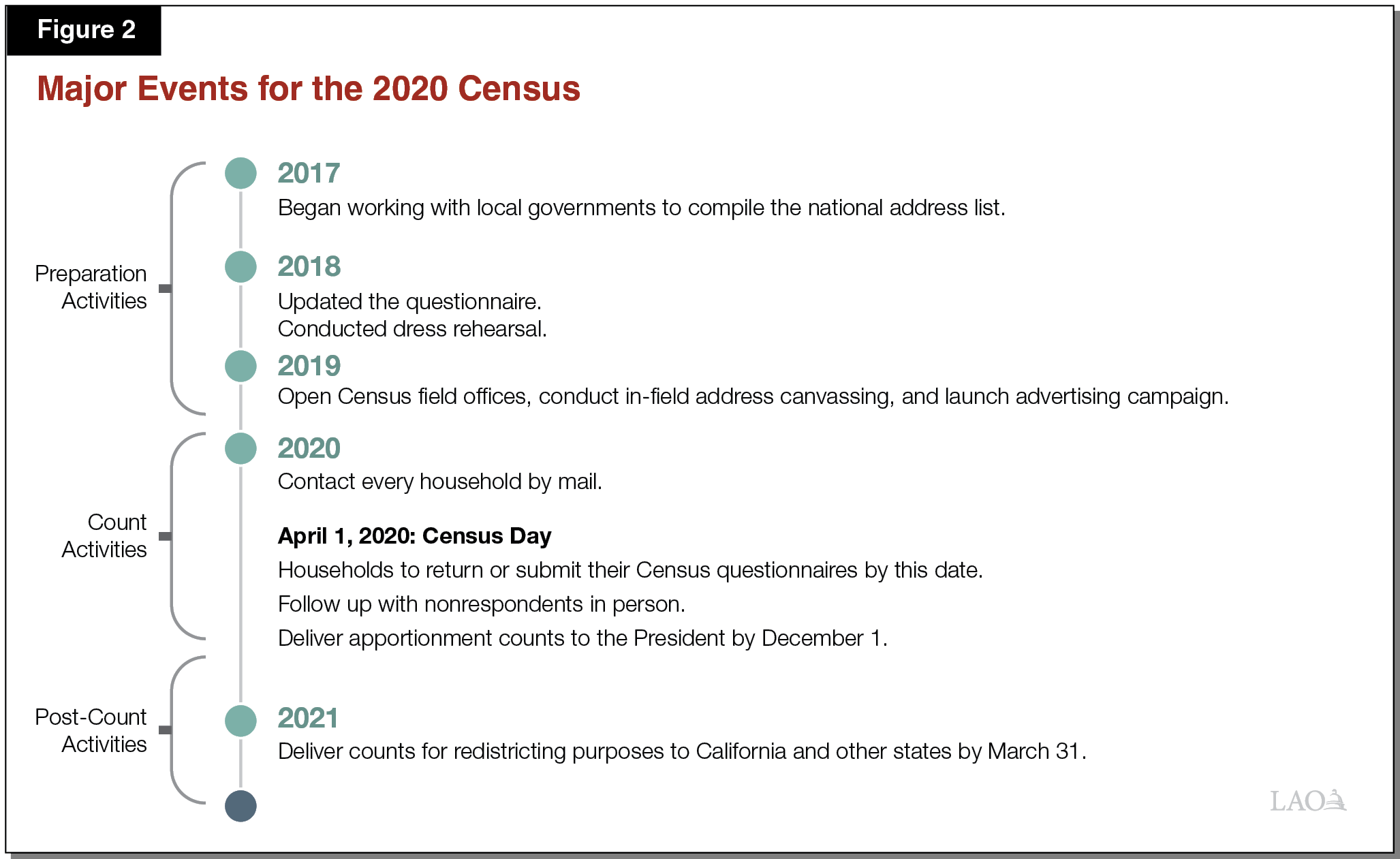 Figure 2 - Major Events for the 2020 Census