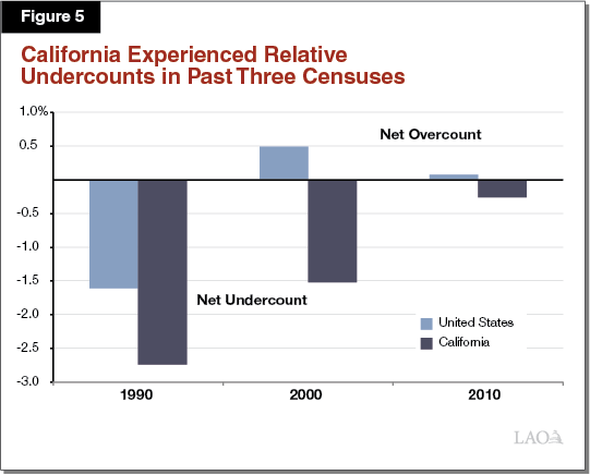 Figure 5 - California Experienced Relative Undercounts in Past Three Censuses