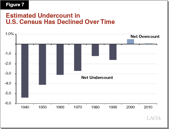 Figure 7 - Estimated Undercount in U.S. Census Has Declined Over Time