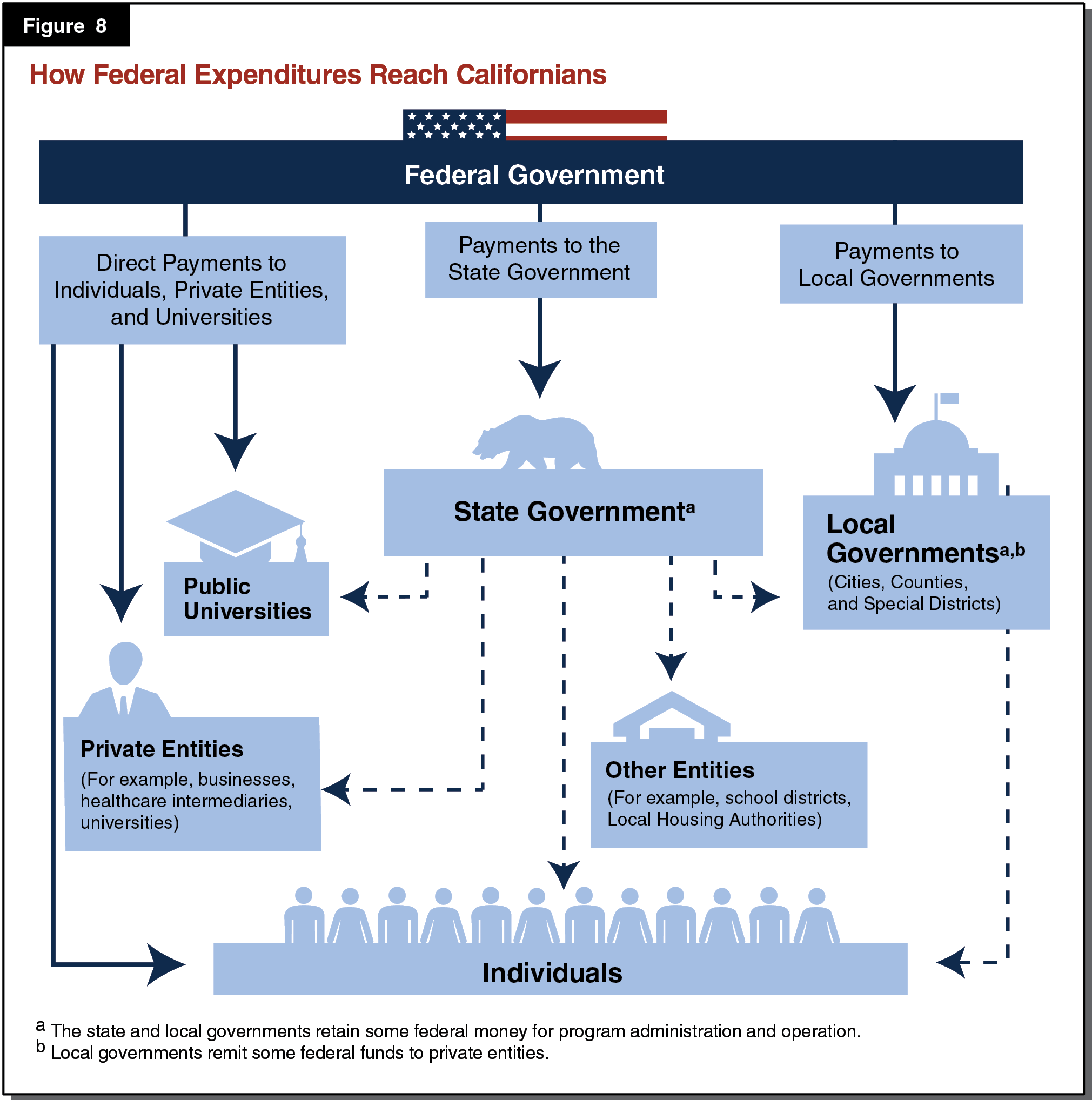 Figure 8 - How Federal Expenditures Reach Californians