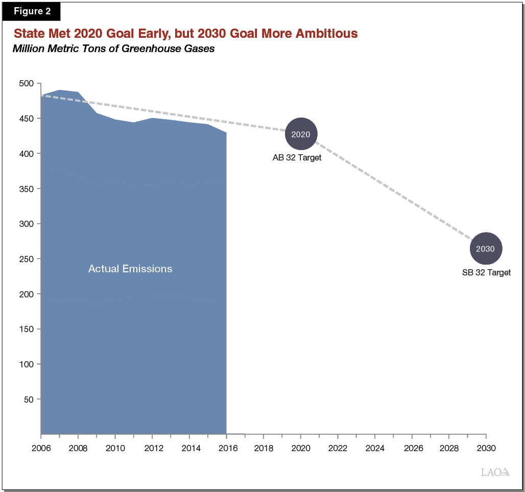 Figure 2 - State Met 2020 Goal Early, But 2030 Goal More Ambitious