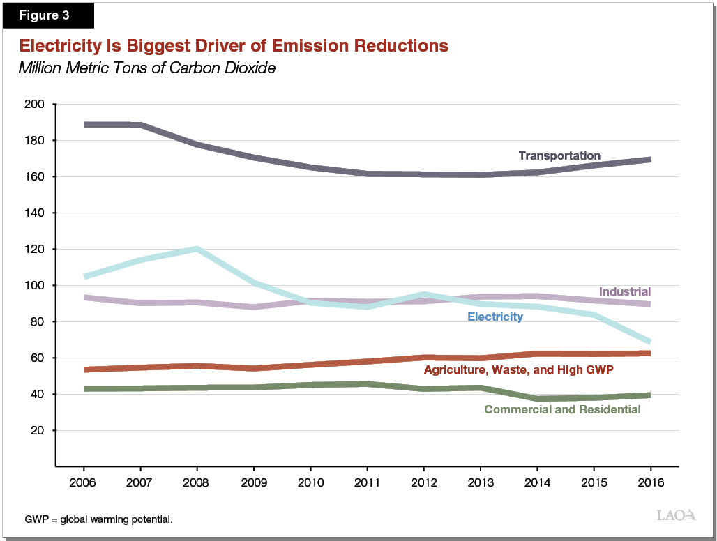 Figure 3 - Electricity Is Biggest Driver of Emission Reductions