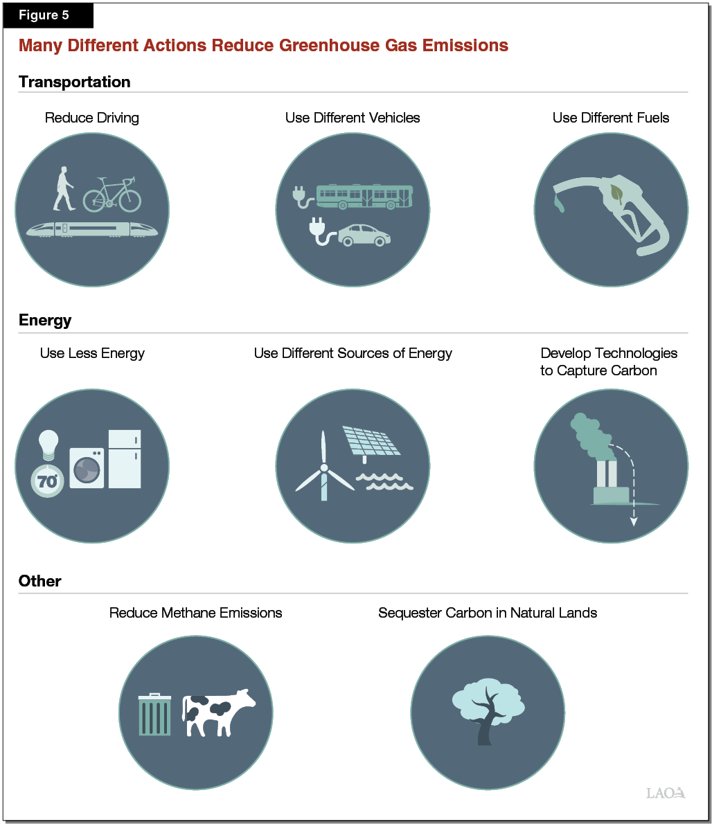 Figure 5 - Many Different Actions Reduce Greenhouse Gas Emissions