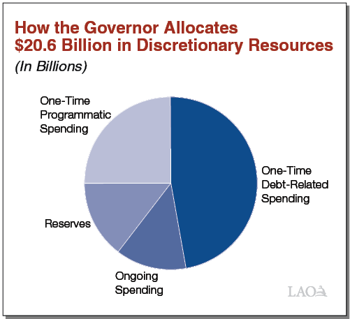 Executive Summary Figure - How the Governor Allocates $20.6 Billion in Discretionary Resources
