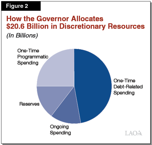 Figure 2 - How the Governor Allocates $20.6 Billion in Discretionary Resources